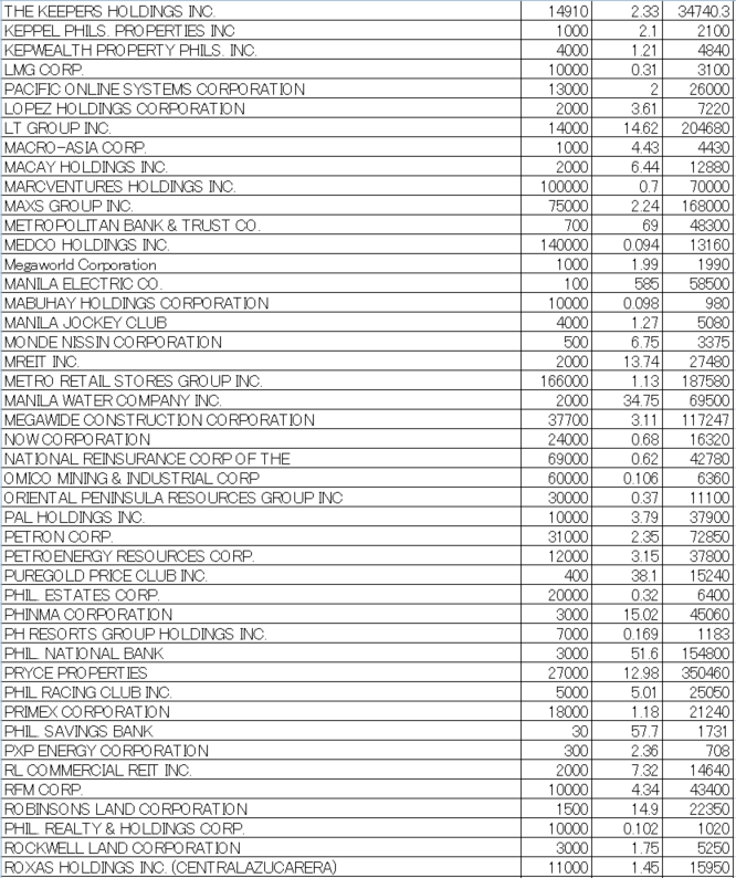 フィリピン株2025年10月末の保有内容