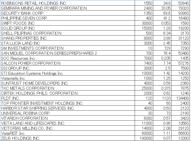 フィリピン株2025年10月末の保有内容