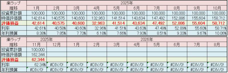 楽天証券 楽ラップ 運用状況 2025年11月