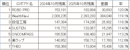 最近人気のロボアド投資の直近1年の数字を比べてみました（2024年10月～2025年10月）