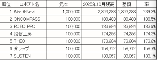 最近人気のロボアド投資の直近1年の数字を比べてみました（2024年10月～2025年10月）