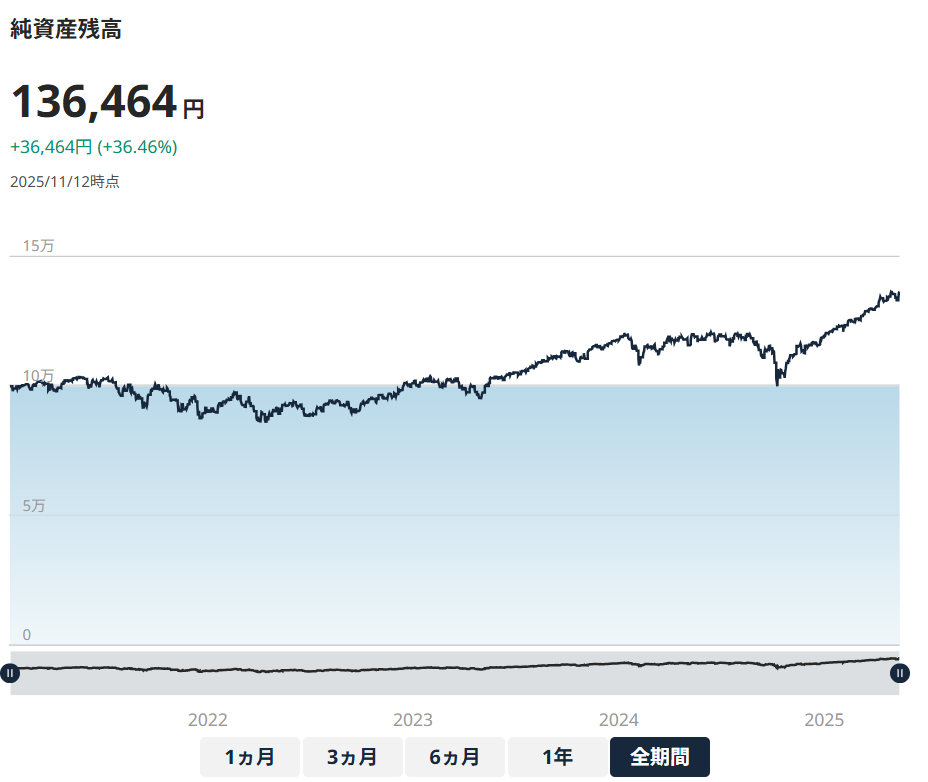SUSTEN 運用実績 2025年11月