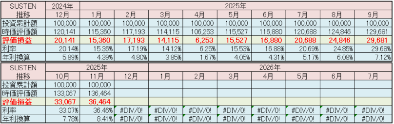 SUSTEN 運用実績 2025年11月