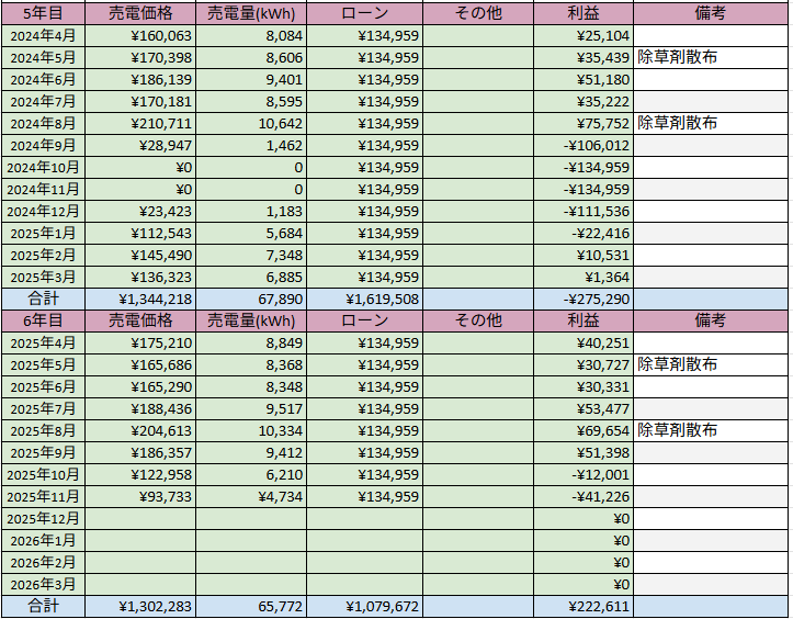 低圧太陽光発電 発電実績 2025年11月