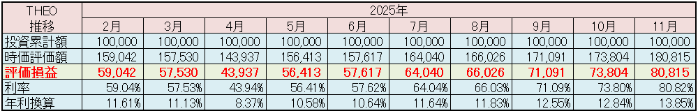 テオ THEO 運用状況 2025年11月