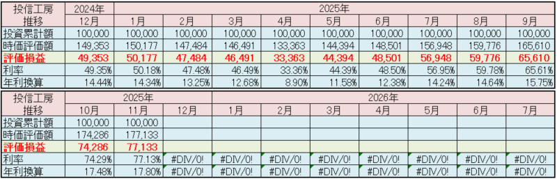 松井証券「投信工房」2025年11月 運用実績
