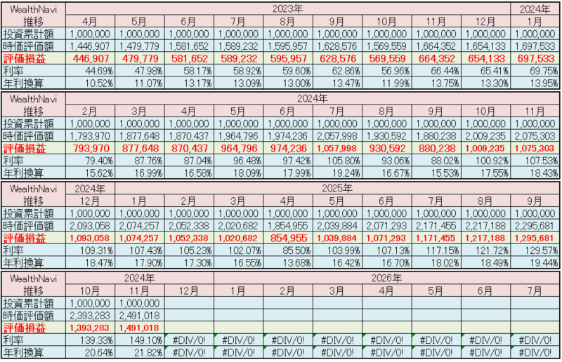 ウェルスナビ 運用状況 2025年11月
