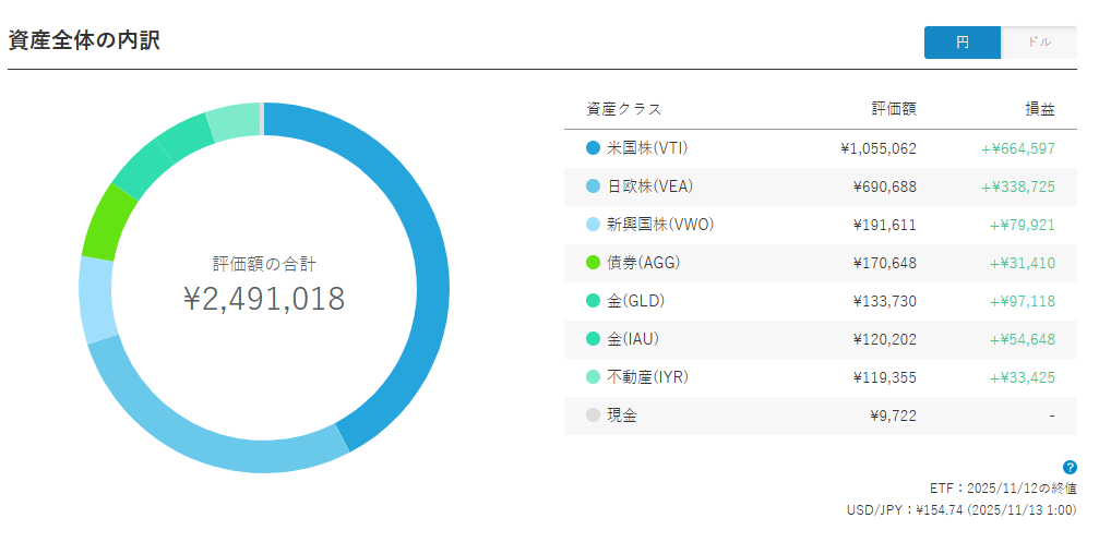 ウェルスナビ 運用状況 2025年11月