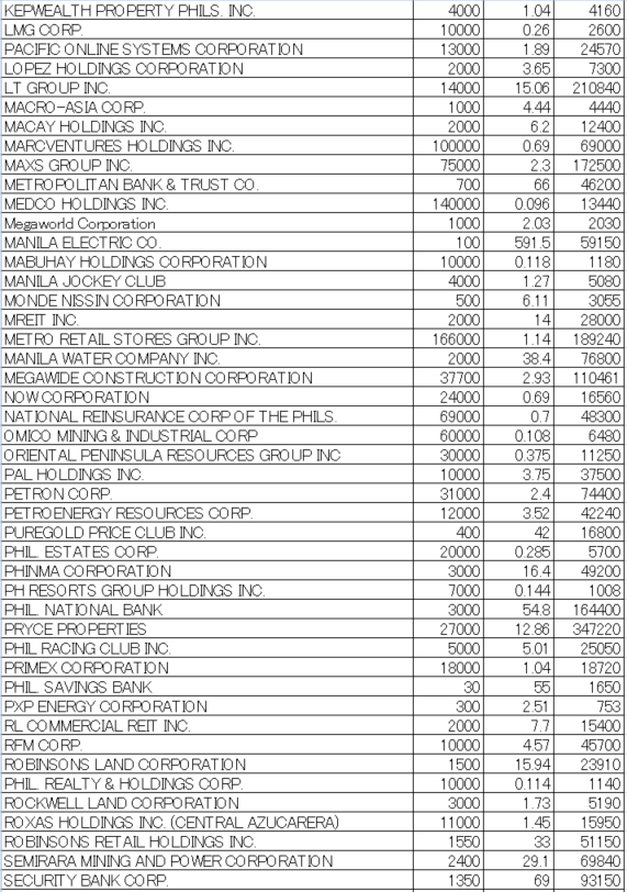 フィリピン株2025年11月末の保有内容