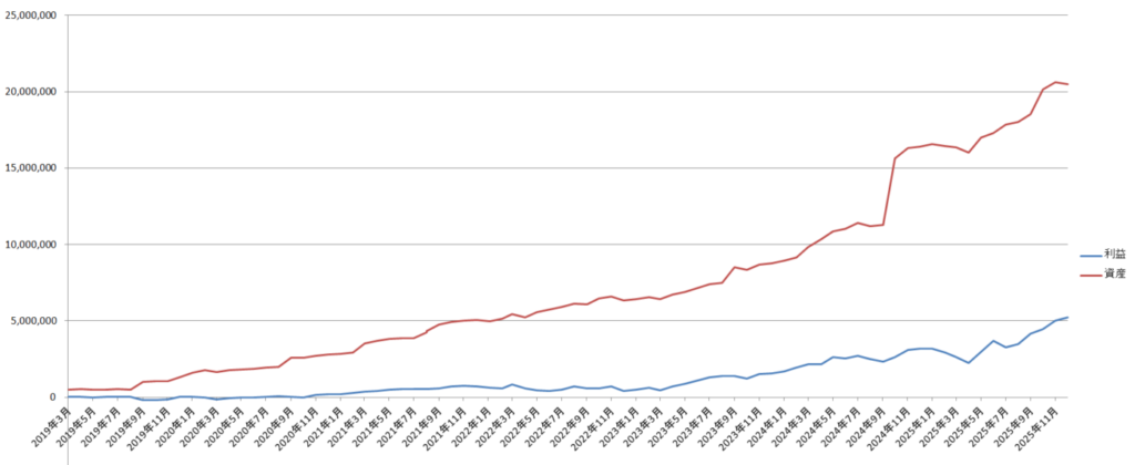 のりくんの2025年12月投資運用結果