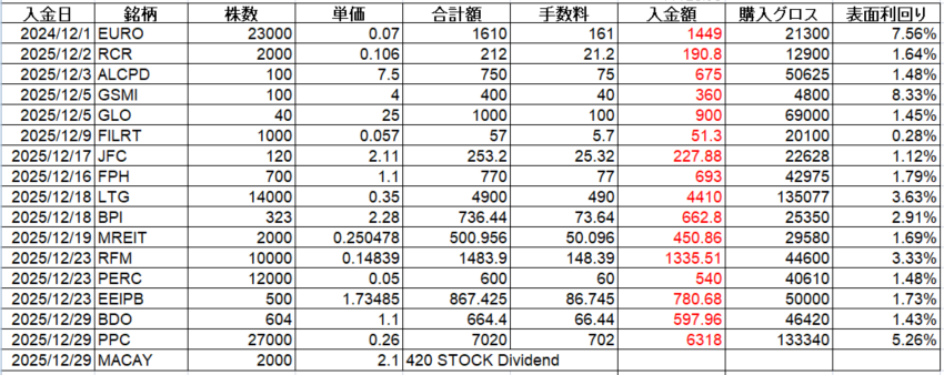 フィリピン株 配当金 Cash Dividend 2025年12月