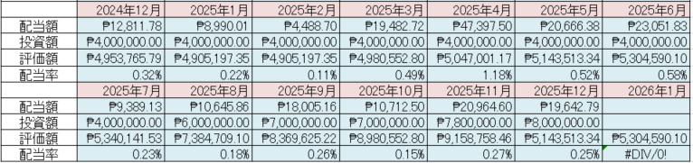 フィリピン株 配当金 Cash Dividend 2025年12月