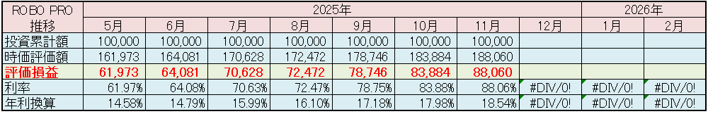 FOLIO ROBO PRO 運用状況 2025年11月