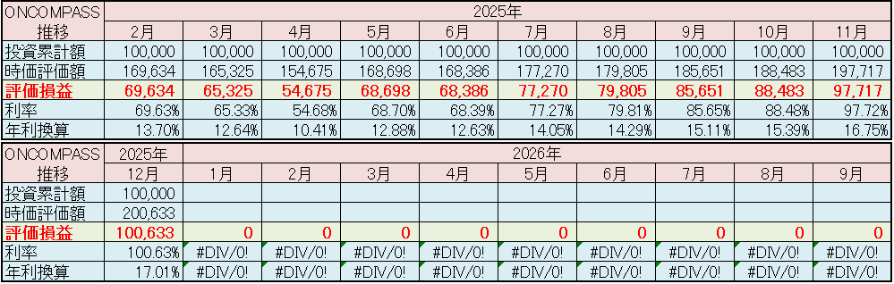マネックス証券 ONCOMPASS 運用状況 2025年12月
