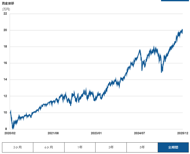 マネックス証券 ONCOMPASS 運用状況 2025年12月