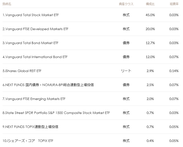 マネックス証券 ONCOMPASS 運用状況 2025年12月