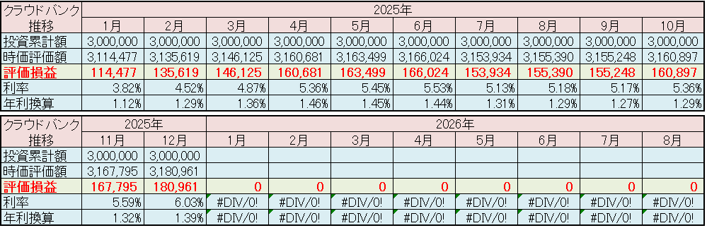 クラウドバンク 運用状況 2025年12月