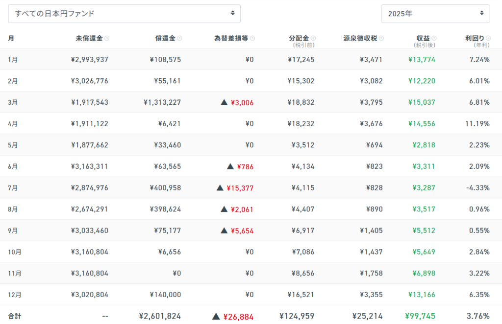 クラウドバンク 運用状況 2025年12月