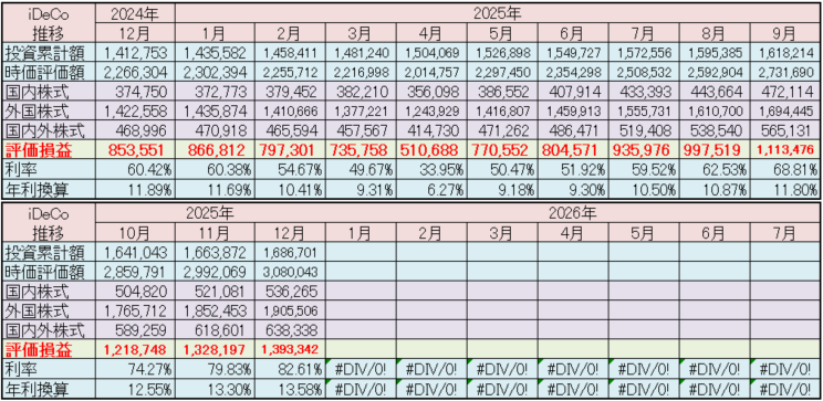iDeCo 運用状況 2025年12月