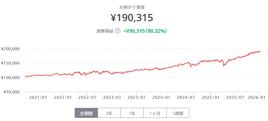 FOLIO ROBO PRO 運用状況 2025年12月