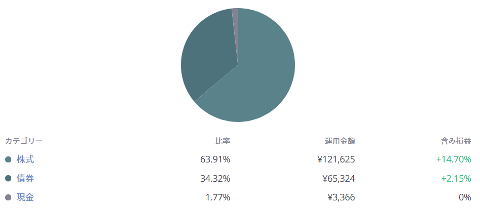 FOLIO ROBO PRO 運用状況 2025年12月