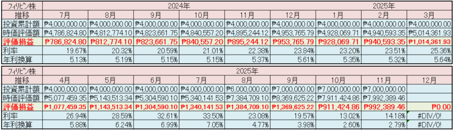 フィリピン株2025年11月末の保有内容