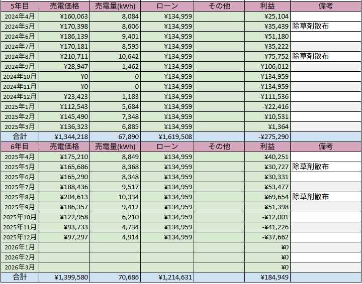低圧太陽光発電 発電実績 2025年12月