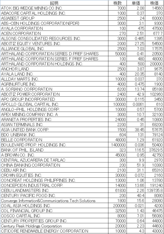 フィリピン株2025年11月末の保有内容
