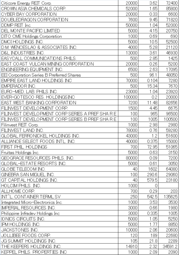 フィリピン株2025年11月末の保有内容