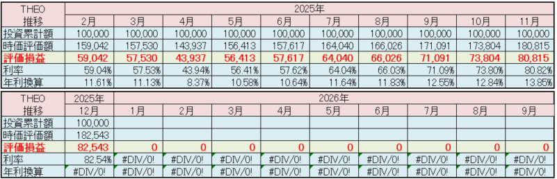 テオ THEO 運用状況 2025年12月