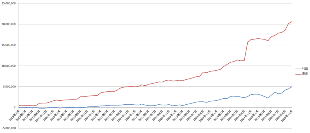 のりくんの2025年11月投資運用結果