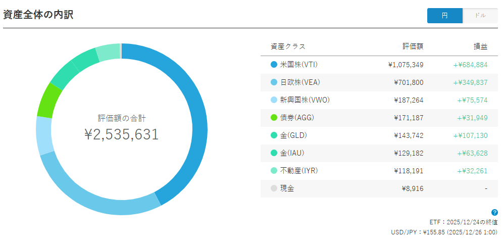 ウェルスナビ 運用状況 2025年12月