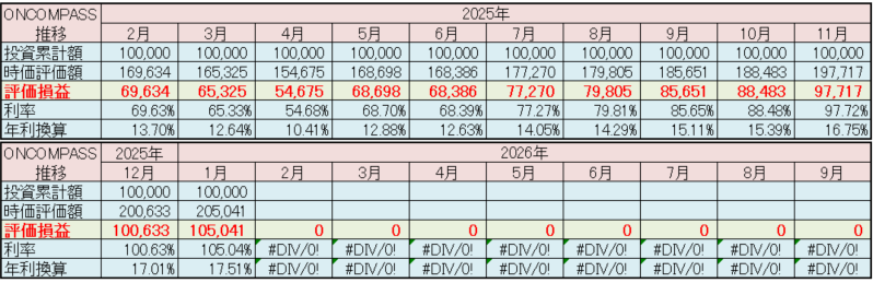 マネックス証券 ONCOMPASS 運用状況 2026年1月