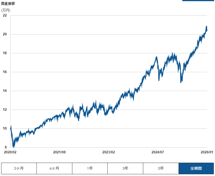 マネックス証券 ONCOMPASS 運用状況 2026年1月