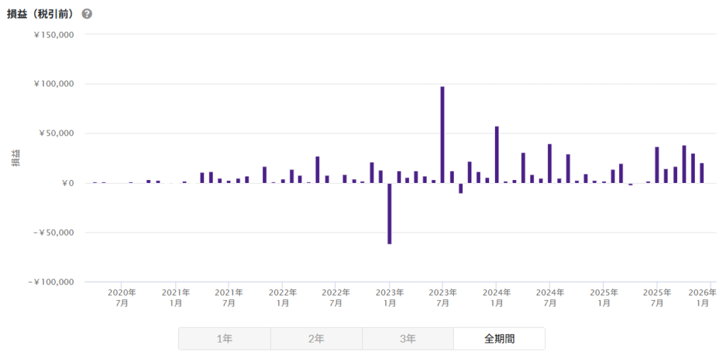 バンカーズ 運用状況 2025年12月