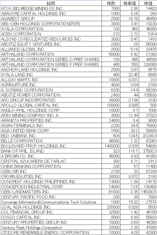 フィリピン株2025年12月末の保有内容