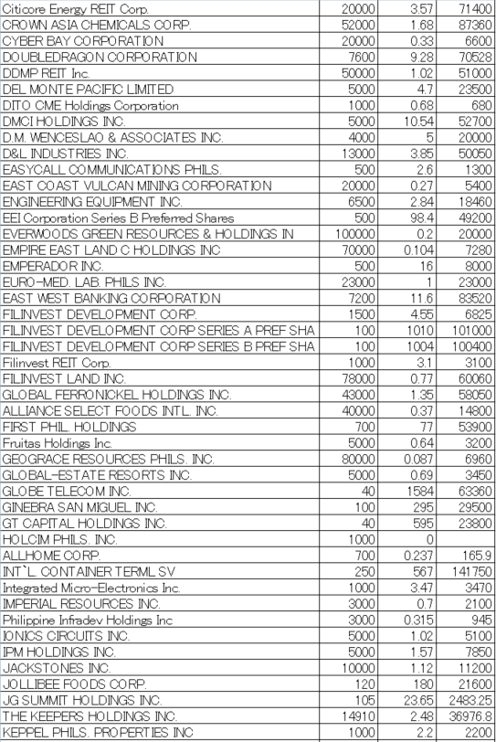 フィリピン株2025年12月末の保有内容