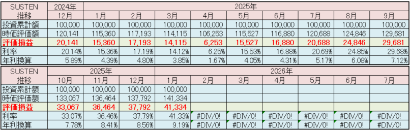SUSTEN 運用実績 2026年1月