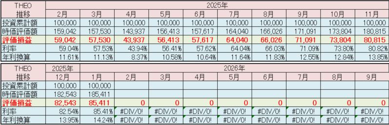 テオ THEO 運用状況 2026年1月