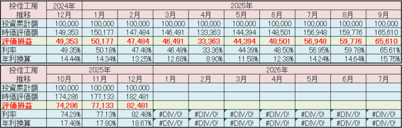 松井証券「投信工房」2025年12月 運用実績