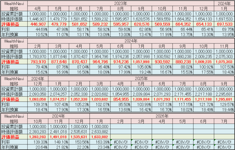 ウェルスナビ 運用状況 2026年1月