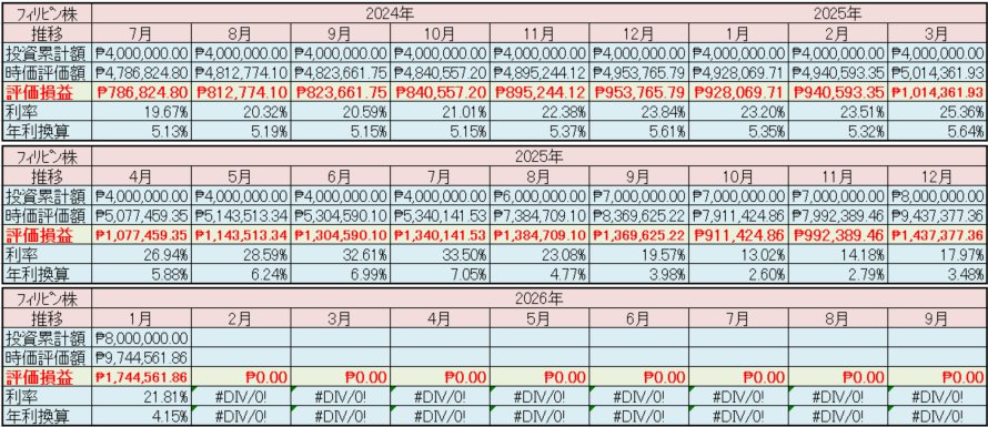 フィリピン株2026年1月末の保有内容