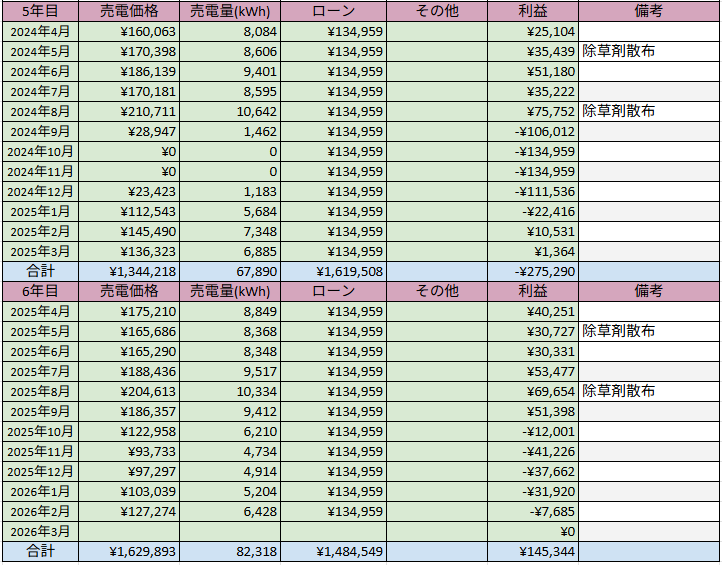 低圧太陽光発電 発電実績 2026年2月