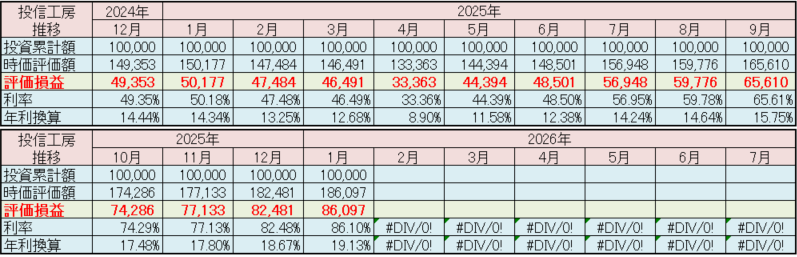 松井証券「投信工房」2026年1月 運用実績