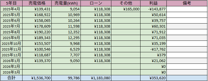 低圧太陽光発電 発電実績 2026年1月