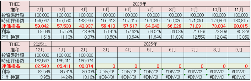 テオ THEO 運用状況 2026年2月