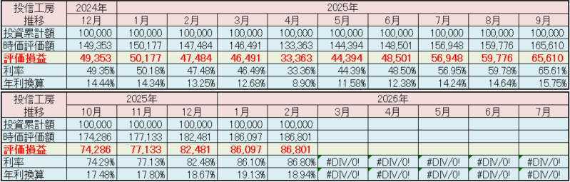 松井証券「投信工房」2026年2月 運用実績