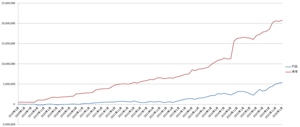 のりくんの2026年1月投資運用結果