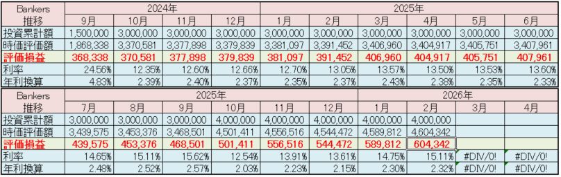 バンカーズ 運用状況 2026年2月