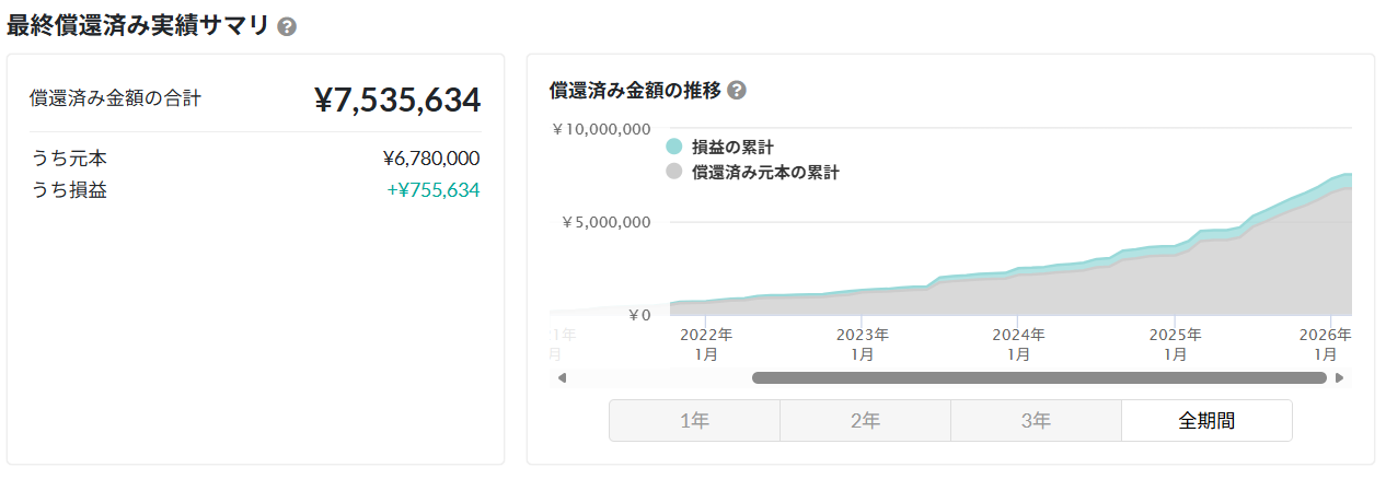 バンカーズ 運用状況 2026年2月